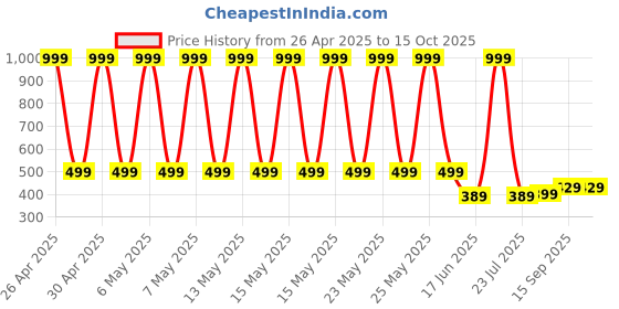 myntra.com StyFun Unisex Kids Backpack styfun Price History Graph from 26 Apr 2025 to 14 Oct 2025