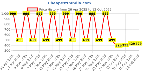 myntra.com StyFun Unisex Kids Backpack styfun Price History Graph from 26 Apr 2025 to 12 Oct 2025