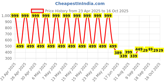 myntra.com StyFun Unisex Kids Backpack styfun Price History Graph from 23 Apr 2025 to 15 Oct 2025