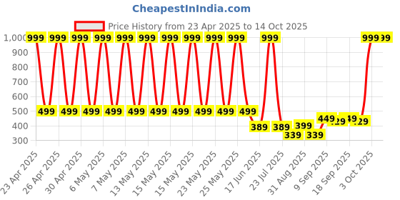 myntra.com StyFun Unisex Kids Backpack styfun Price History Graph from 23 Apr 2025 to 13 Oct 2025