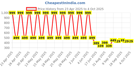 myntra.com StyFun Unisex Kids Backpack styfun Price History Graph from 23 Apr 2025 to 4 Oct 2025