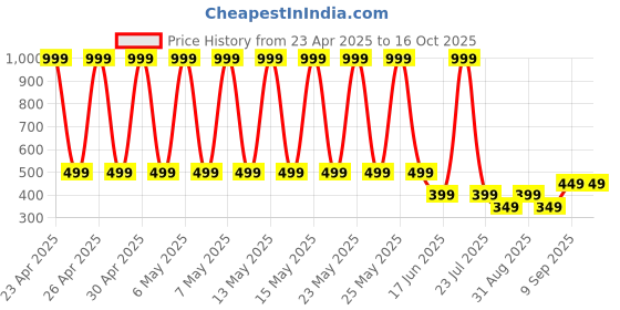 myntra.com StyFun Unisex Kids Backpack styfun Price History Graph from 23 Apr 2025 to 16 Oct 2025
