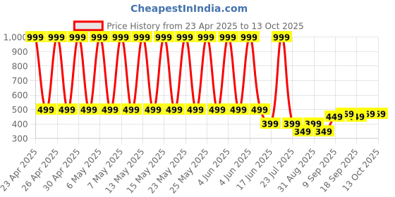 myntra.com StyFun Unisex Kids Backpack styfun Price History Graph from 23 Apr 2025 to 13 Oct 2025