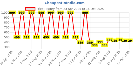 myntra.com StyFun Unisex Kids Backpack styfun Price History Graph from 23 Apr 2025 to 14 Oct 2025
