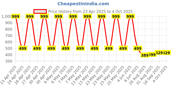 myntra.com StyFun Unisex Kids Backpack styfun Price History Graph from 23 Apr 2025 to 4 Oct 2025