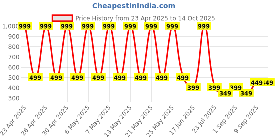 myntra.com StyFun Unisex Kids Backpack styfun Price History Graph from 23 Apr 2025 to 14 Oct 2025
