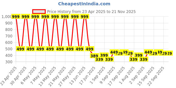 myntra.com StyFun Unisex Kids Backpack styfun Price History Graph from 23 Apr 2025 to 20 Nov 2025