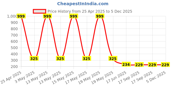 myntra.com StyFun Unisex Pack Of 2 Anti-Slip Cotton Shoe Liners Socks styfun Price History Graph from 25 Apr 2025 to 5 Dec 2025