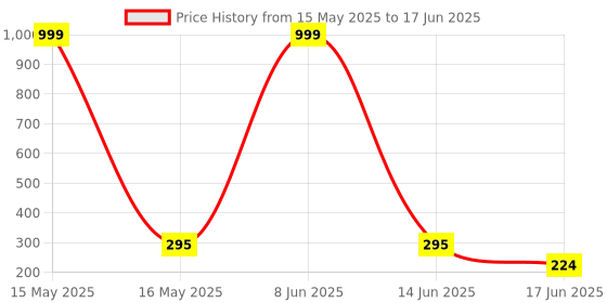 myntra.com StyFun Unisex Pack Of 2 Crew Length Ankle Running Socks styfun Price History Graph from 15 May 2025 to 17 Jun 2025