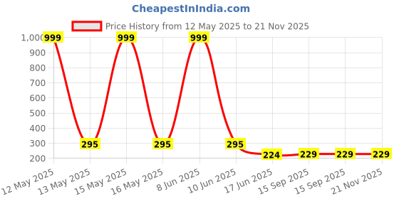 myntra.com StyFun Unisex Pack Of 2 Striped Cotton Crew Length Ankle Running Socks styfun Price History Graph from 12 May 2025 to 20 Nov 2025
