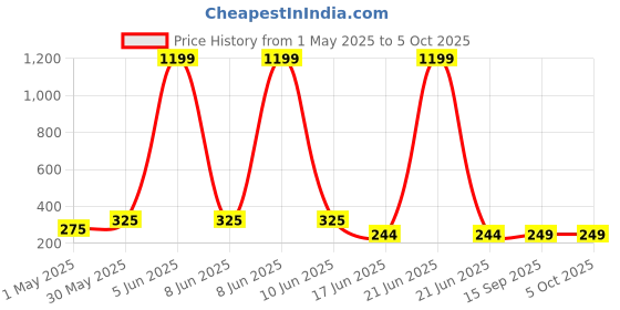 myntra.com StyFun Unisex Pack Of 3 Crew Length Ankle Running Socks styfun Price History Graph from 1 May 2025 to 4 Oct 2025