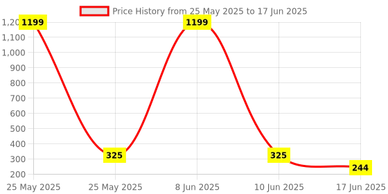 myntra.com StyFun Unisex Pack Of 3 Crew Length Ankle Running Socks styfun Price History Graph from 25 May 2025 to 17 Jun 2025