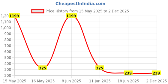 myntra.com StyFun Unisex Pack Of 3 Striped Ankle Length Socks styfun Price History Graph from 15 May 2025 to 1 Dec 2025