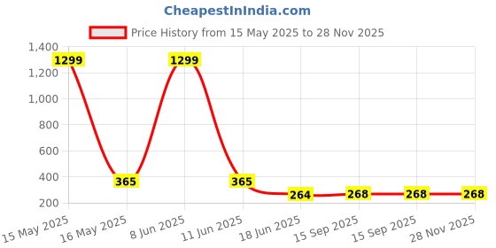 myntra.com StyFun Unisex Pack Of 4 Cotton Above Ankle Length Socks styfun Price History Graph from 15 May 2025 to 28 Nov 2025