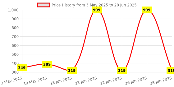 myntra.com StyFun Unisex Pack Of 6 Patterned Ankle Length Socks styfun Price History Graph from 3 May 2025 to 28 Jun 2025