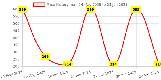 myntra.com StyFun Unisex Patterned Ankle Length Socks styfun Price History Graph from 24 May 2025 to 28 Jun 2025