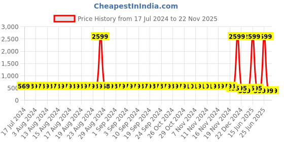 myntra.com StyFun White & Cream Set Of 2 Cotton Bra styfun Price History Graph from 17 Jul 2024 to 22 Nov 2025