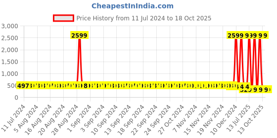 myntra.com StyFun White & Pink Non-Padded & Non-Wired Seamless Bra styfun Price History Graph from 11 Jul 2024 to 18 Oct 2025