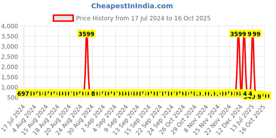 myntra.com StyFun White & Red Bra styfun Price History Graph from 17 Jul 2024 to 16 Oct 2025