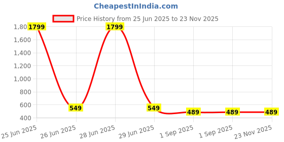 myntra.com StyFun Women Abstract Printed Ethnic Straight Short Kurti styfun Price History Graph from 25 Jun 2025 to 22 Nov 2025