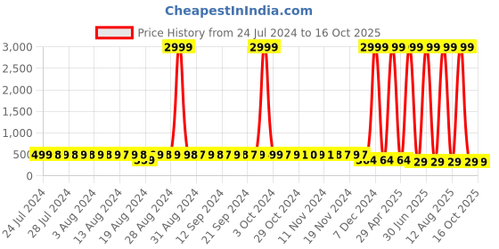 myntra.com StyFun Women ack Of 3 Hipster Briefs styfun Price History Graph from 24 Jul 2024 to 15 Oct 2025