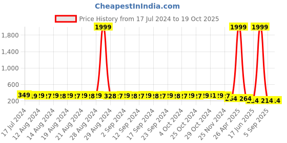 myntra.com StyFun Women Anti Microbial Seamless Lycra Hipster Brief LS_Chinki_Panty_Blue styfun Price History Graph from 17 Jul 2024 to 17 Oct 2025