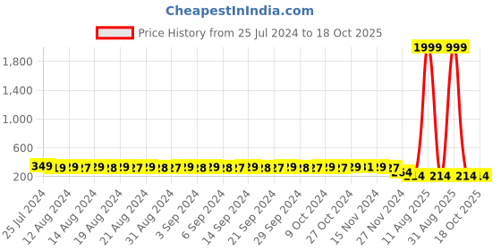 myntra.com StyFun Women Anti Microbial Seamless Lycra Hipster Brief LS_Chinki_Panty_Pink styfun Price History Graph from 25 Jul 2024 to 18 Oct 2025