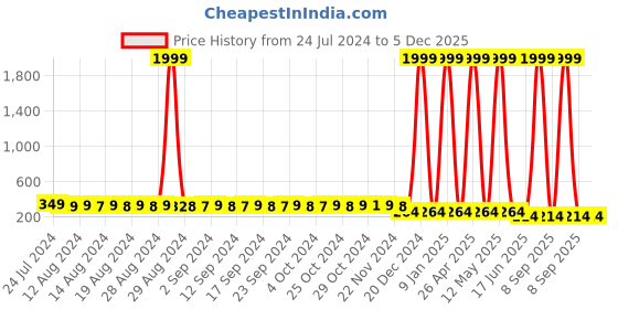 myntra.com StyFun Women Anti Microbial Stretchable Mid-Rise Hipster LS_Chinki_Panty_Red styfun Price History Graph from 24 Jul 2024 to 5 Dec 2025