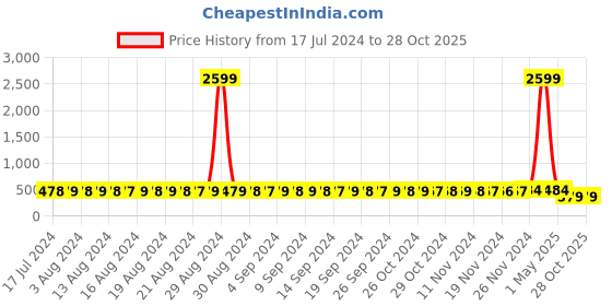 myntra.com StyFun Women Black Self Design Lingerie Set S_Stone_Set_Black_B styfun Price History Graph from 17 Jul 2024 to 28 Oct 2025