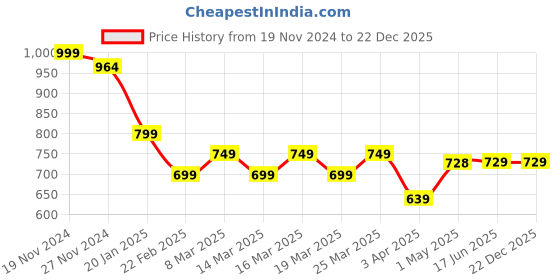 myntra.com StyFun Women Co-Ords styfun Price History Graph from 19 Nov 2024 to 22 Dec 2025
