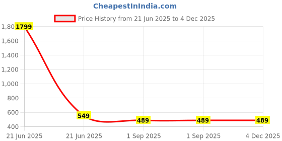 myntra.com StyFun Women Floral Printed V-Neck Kurti styfun Price History Graph from 21 Jun 2025 to 4 Dec 2025