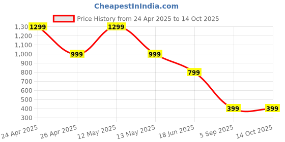 myntra.com StyFun Women High Rise Thermal Bottom styfun Price History Graph from 24 Apr 2025 to 13 Oct 2025