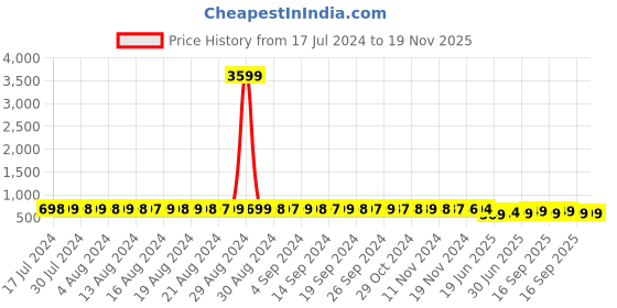 myntra.com StyFun Women Maroon wine Cotton Lycra Net Bra & Panty Set Pack Of 2 Solid Lingerie Set styfun Price History Graph from 17 Jul 2024 to 19 Nov 2025