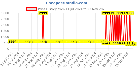 myntra.com StyFun Women Pack 0f 3 Charcoal & White Non-Padded & Non-Wired Seamless Bra styfun Price History Graph from 11 Jul 2024 to 23 Nov 2025