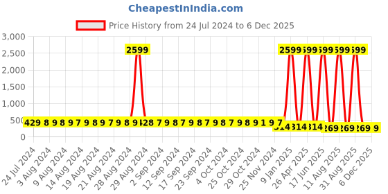 myntra.com StyFun Women Pack Of 2 Anti Microbial Hipster Briefs LS_Chinki_Panty_BeigeBlue styfun Price History Graph from 24 Jul 2024 to 5 Dec 2025