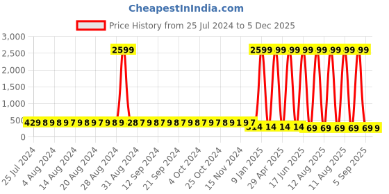myntra.com StyFun Women Pack Of 2 Anti Microbial Hipster Briefs LS_Chinki_Panty_BeigePurple styfun Price History Graph from 25 Jul 2024 to 5 Dec 2025