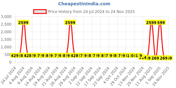 myntra.com StyFun Women Pack Of 2 Anti Microbial Hipster Briefs LS_Chinki_Panty_PinkRed styfun Price History Graph from 24 Jul 2024 to 23 Nov 2025
