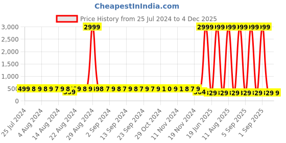 myntra.com StyFun Women Pack Of 2 Anti Microbial Stretchable Mid-Rise Hipster Briefs LS_Chinki_Panty styfun Price History Graph from 25 Jul 2024 to 4 Dec 2025