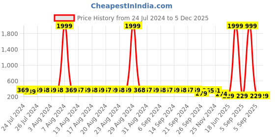 myntra.com StyFun Women Pack Of 2 Anti-Microbial Thong Briefs styfun Price History Graph from 24 Jul 2024 to 4 Dec 2025