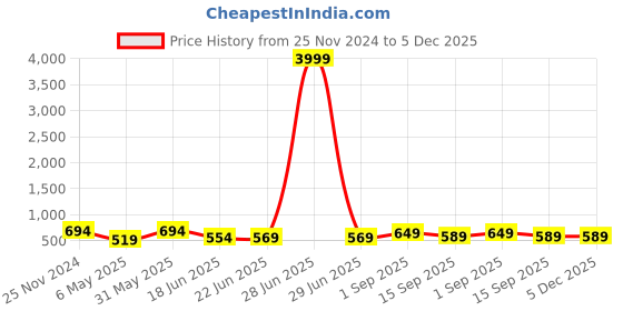 myntra.com StyFun Women Pack of 2 Floral Bra Full Coverage Underwired Lightly Padded Bra styfun Price History Graph from 25 Nov 2024 to 4 Dec 2025