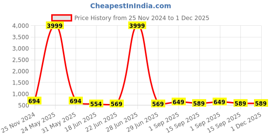 myntra.com StyFun Women Pack of 2 Floral Cotton Full Coverage Underwired Lightly Padded Bra styfun Price History Graph from 25 Nov 2024 to 1 Dec 2025