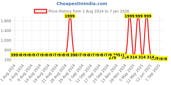 myntra.com StyFun Women Pack of 2 Floral Printed Anti Microbial Hipster Briefs LS_Flower styfun Price History Graph from 1 Aug 2024 to 4 Jan 2026