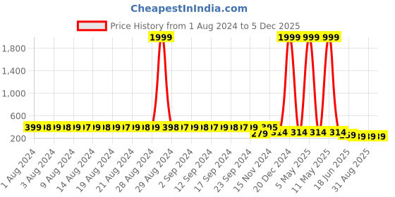 myntra.com StyFun Women Pack of 2 Floral Printed Anti Microbial Hipster Briefs LS_Flower styfun Price History Graph from 1 Aug 2024 to 5 Dec 2025