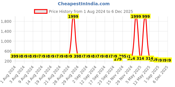 myntra.com StyFun Women Pack Of 2 Floral Printed Hipster Briefs styfun Price History Graph from 1 Aug 2024 to 5 Dec 2025