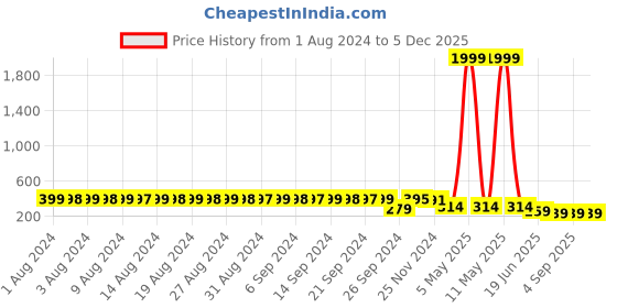 myntra.com StyFun Women Pack Of 2 Floral Printed Hipster Briefs styfun Price History Graph from 1 Aug 2024 to 5 Dec 2025
