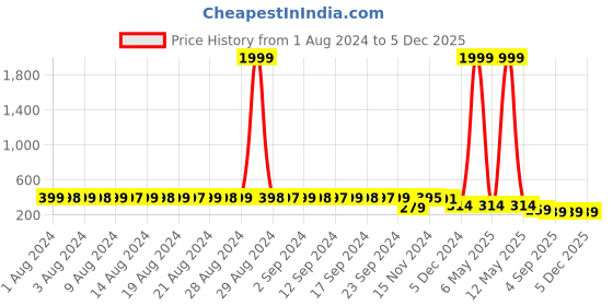 myntra.com StyFun Women Pack Of 2 Floral Printed Hipster Briefs styfun Price History Graph from 1 Aug 2024 to 5 Dec 2025