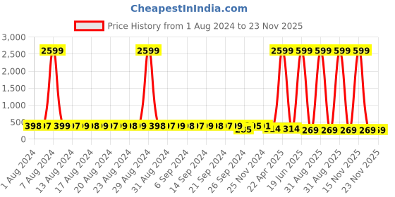 myntra.com StyFun Women Pack Of 2 Heart Printed Hipster Briefs styfun Price History Graph from 1 Aug 2024 to 23 Nov 2025