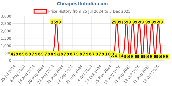 myntra.com StyFun Women Pack Of 2 Hipster Briefs styfun Price History Graph from 25 Jul 2024 to 2 Dec 2025