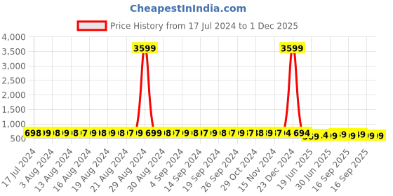 myntra.com StyFun Women Pack of 2 Pink, Maroon Self Design Cotton Lycra Net Bra & Panty Lingerie Set styfun Price History Graph from 17 Jul 2024 to 30 Nov 2025