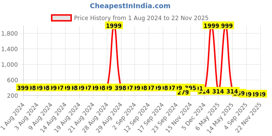 myntra.com StyFun Women Pack Of 2 Printed Anti-Microbial Hipster Briefs styfun Price History Graph from 1 Aug 2024 to 22 Nov 2025